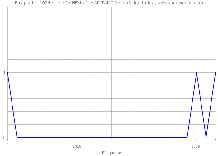 Búsquedas 2024 de NAGA HEMAKUMAR TANGIRALA (Reino Unido) 