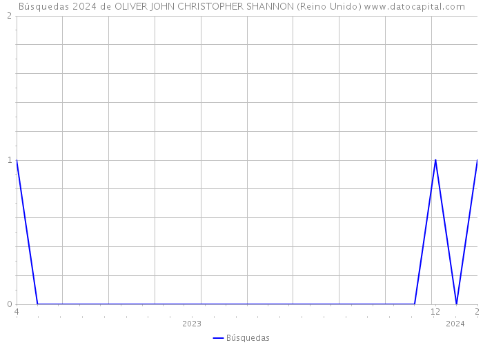 Búsquedas 2024 de OLIVER JOHN CHRISTOPHER SHANNON (Reino Unido) 