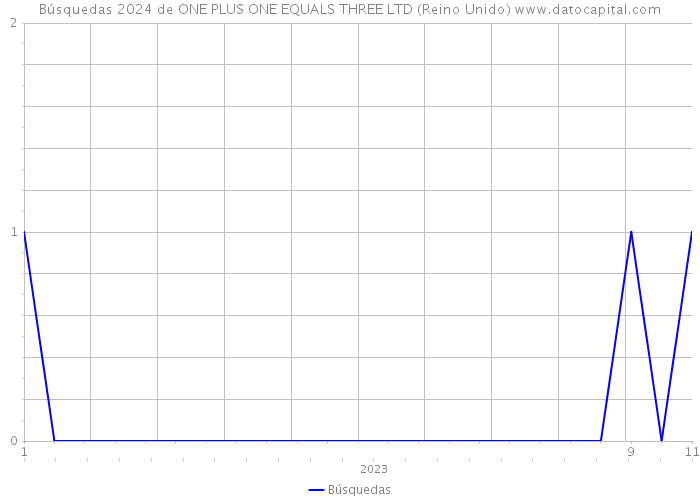 Búsquedas 2024 de ONE PLUS ONE EQUALS THREE LTD (Reino Unido) 