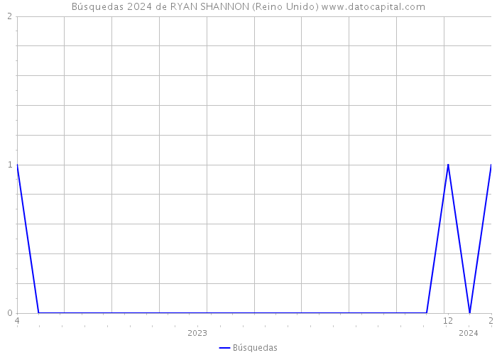 Búsquedas 2024 de RYAN SHANNON (Reino Unido) 