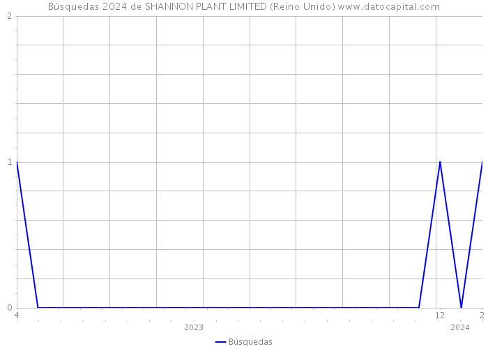 Búsquedas 2024 de SHANNON PLANT LIMITED (Reino Unido) 