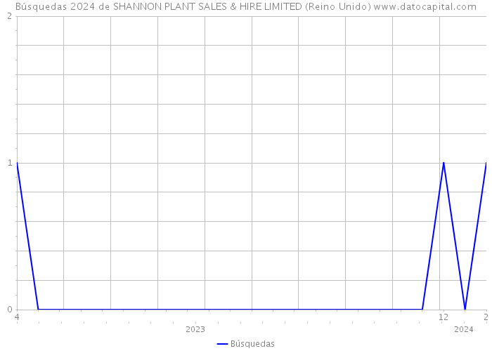 Búsquedas 2024 de SHANNON PLANT SALES & HIRE LIMITED (Reino Unido) 