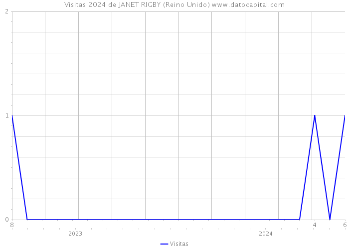 Visitas 2024 de JANET RIGBY (Reino Unido) 