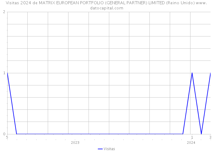 Visitas 2024 de MATRIX EUROPEAN PORTFOLIO (GENERAL PARTNER) LIMITED (Reino Unido) 