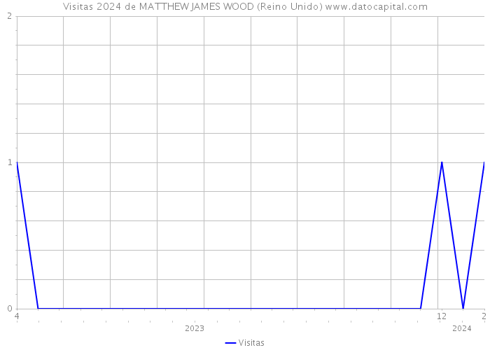 Visitas 2024 de MATTHEW JAMES WOOD (Reino Unido) 