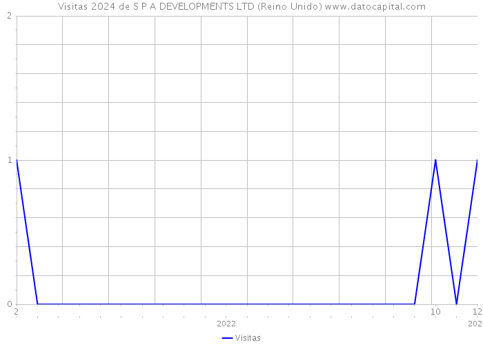 Visitas 2024 de S P A DEVELOPMENTS LTD (Reino Unido) 