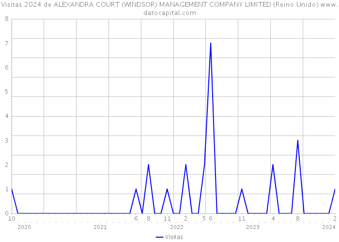 Visitas 2024 de ALEXANDRA COURT (WINDSOR) MANAGEMENT COMPANY LIMITED (Reino Unido) 