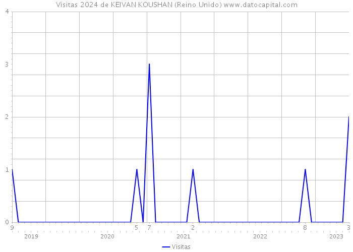 Visitas 2024 de KEIVAN KOUSHAN (Reino Unido) 