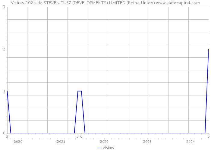 Visitas 2024 de STEVEN TUSZ (DEVELOPMENTS) LIMITED (Reino Unido) 