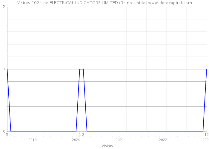 Visitas 2024 de ELECTRICAL INDICATORS LIMITED (Reino Unido) 