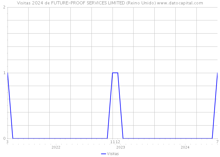 Visitas 2024 de FUTURE-PROOF SERVICES LIMITED (Reino Unido) 