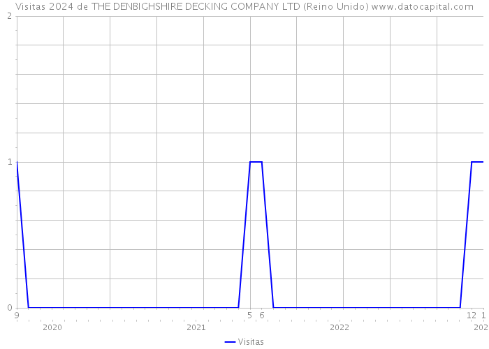 Visitas 2024 de THE DENBIGHSHIRE DECKING COMPANY LTD (Reino Unido) 