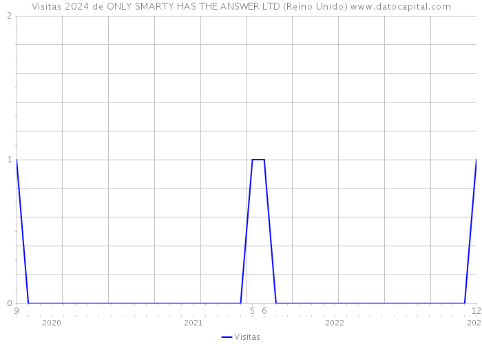 Visitas 2024 de ONLY SMARTY HAS THE ANSWER LTD (Reino Unido) 