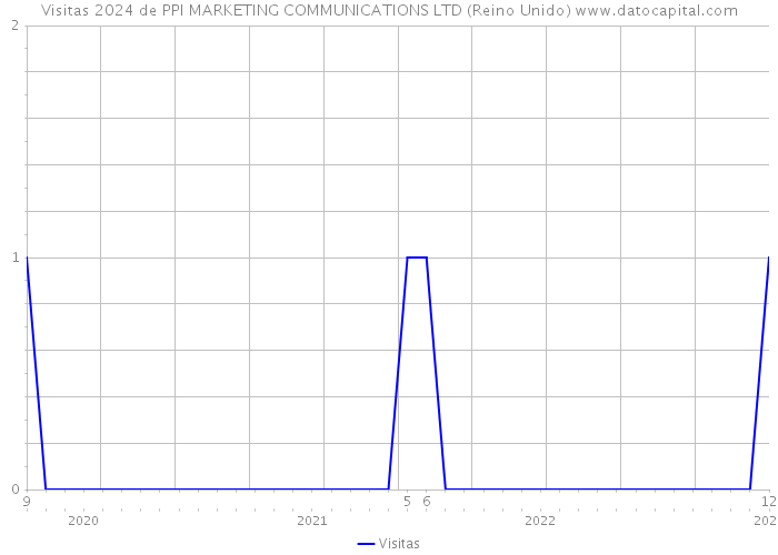 Visitas 2024 de PPI MARKETING COMMUNICATIONS LTD (Reino Unido) 