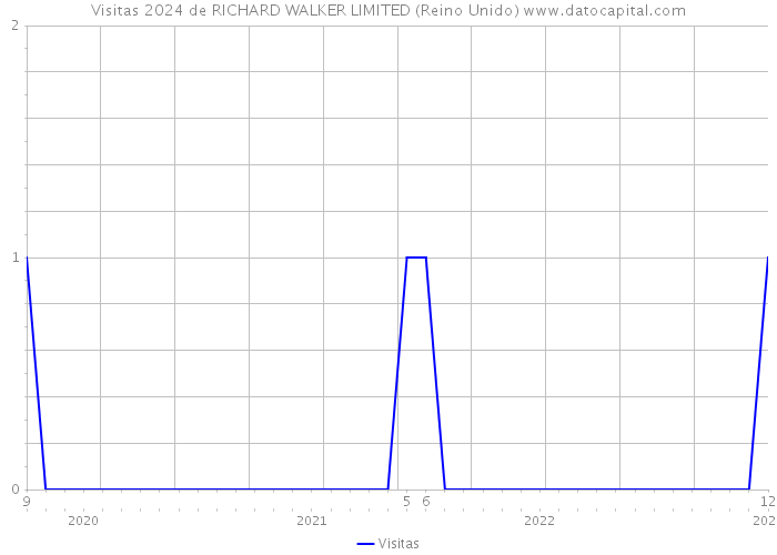 Visitas 2024 de RICHARD WALKER LIMITED (Reino Unido) 