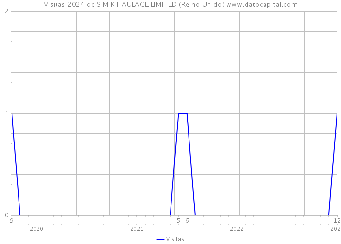 Visitas 2024 de S M K HAULAGE LIMITED (Reino Unido) 