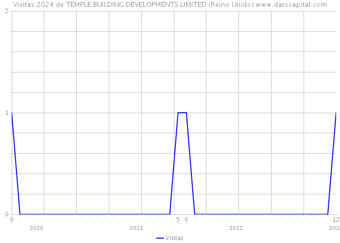 Visitas 2024 de TEMPLE BUILDING DEVELOPMENTS LIMITED (Reino Unido) 