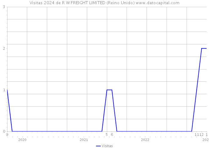 Visitas 2024 de R W FREIGHT LIMITED (Reino Unido) 