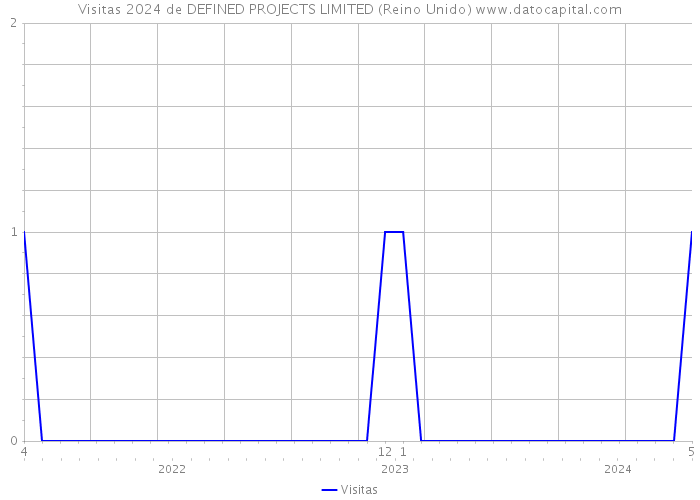 Visitas 2024 de DEFINED PROJECTS LIMITED (Reino Unido) 