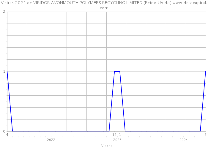 Visitas 2024 de VIRIDOR AVONMOUTH POLYMERS RECYCLING LIMITED (Reino Unido) 