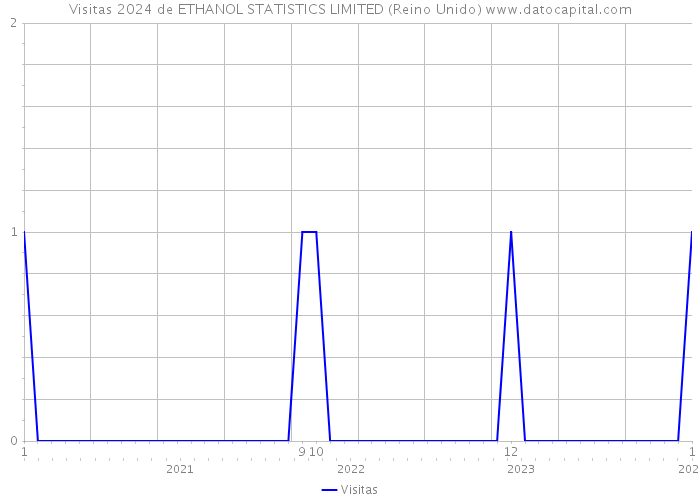 Visitas 2024 de ETHANOL STATISTICS LIMITED (Reino Unido) 