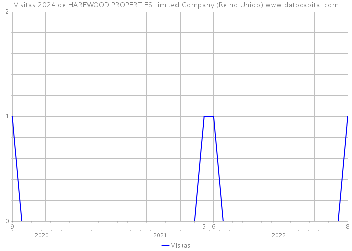 Visitas 2024 de HAREWOOD PROPERTIES Limited Company (Reino Unido) 