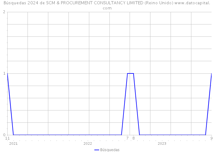 Búsquedas 2024 de SCM & PROCUREMENT CONSULTANCY LIMITED (Reino Unido) 