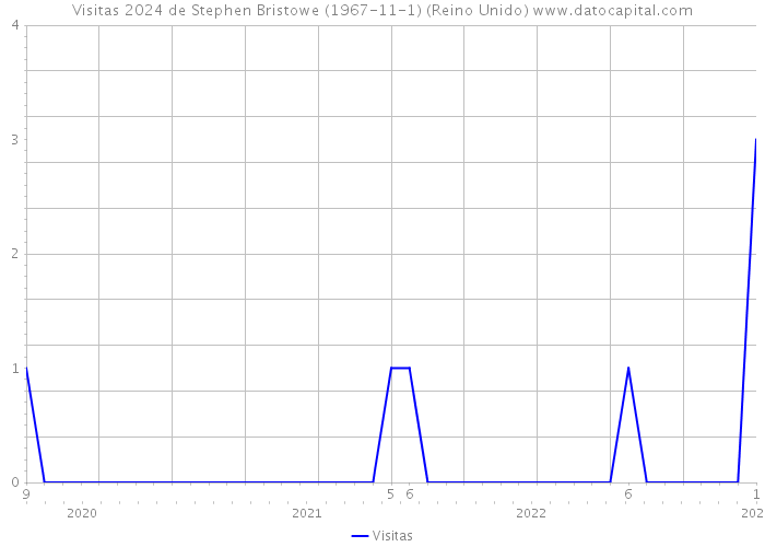 Visitas 2024 de Stephen Bristowe (1967-11-1) (Reino Unido) 