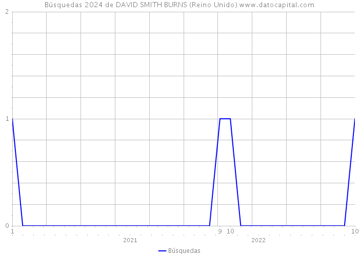 Búsquedas 2024 de DAVID SMITH BURNS (Reino Unido) 