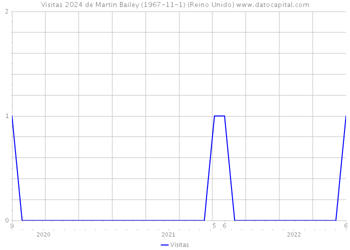 Visitas 2024 de Martin Bailey (1967-11-1) (Reino Unido) 