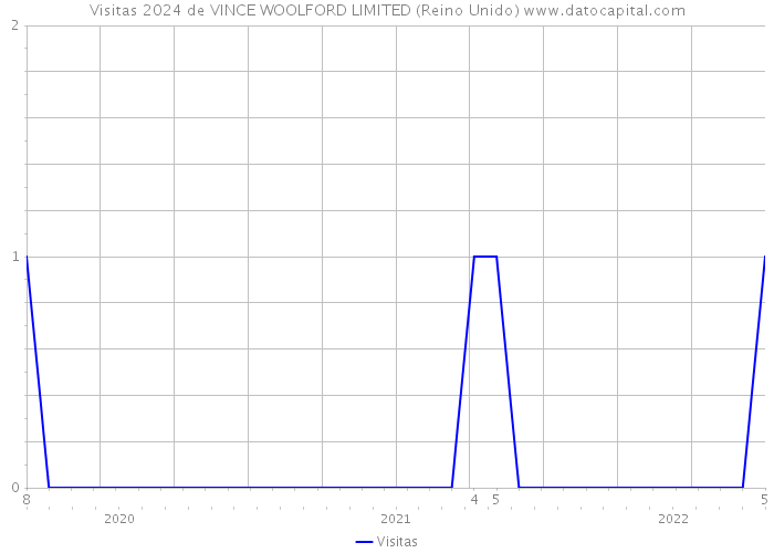 Visitas 2024 de VINCE WOOLFORD LIMITED (Reino Unido) 