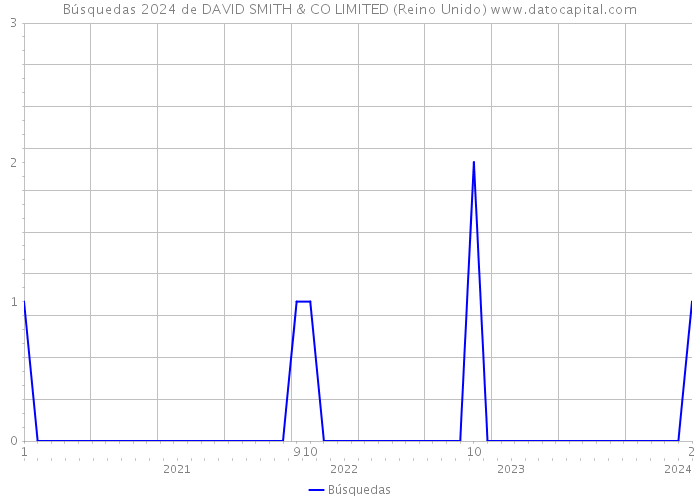 Búsquedas 2024 de DAVID SMITH & CO LIMITED (Reino Unido) 
