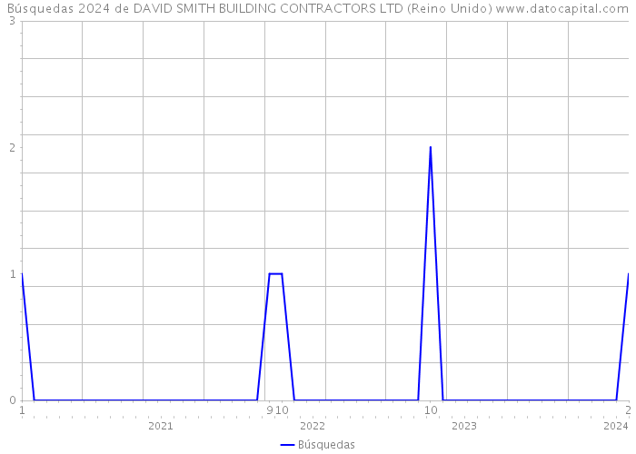 Búsquedas 2024 de DAVID SMITH BUILDING CONTRACTORS LTD (Reino Unido) 