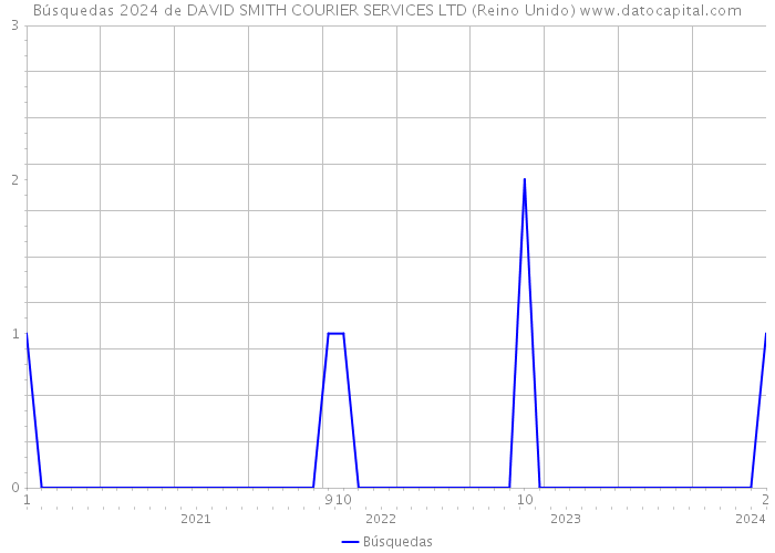 Búsquedas 2024 de DAVID SMITH COURIER SERVICES LTD (Reino Unido) 