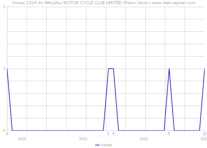 Visitas 2024 de WALSALL MOTOR CYCLE CLUB LIMITED (Reino Unido) 