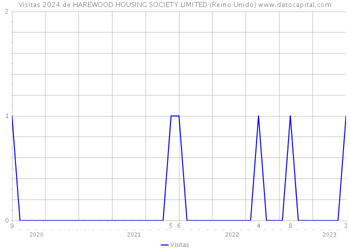 Visitas 2024 de HAREWOOD HOUSING SOCIETY LIMITED (Reino Unido) 