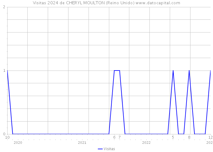 Visitas 2024 de CHERYL MOULTON (Reino Unido) 