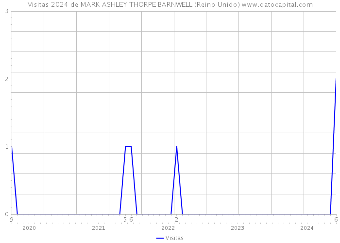 Visitas 2024 de MARK ASHLEY THORPE BARNWELL (Reino Unido) 