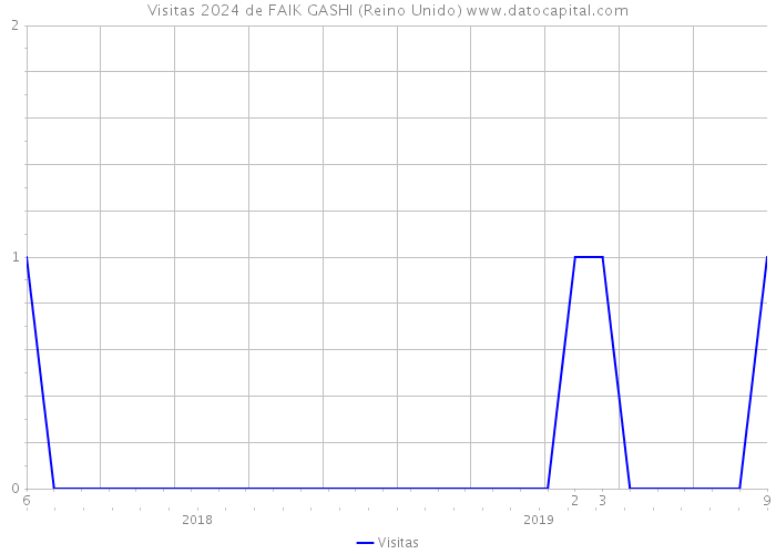 Visitas 2024 de FAIK GASHI (Reino Unido) 