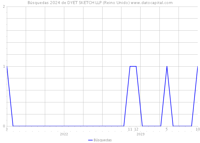 Búsquedas 2024 de DYET SKETCH LLP (Reino Unido) 