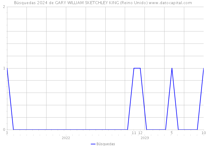 Búsquedas 2024 de GARY WILLIAM SKETCHLEY KING (Reino Unido) 