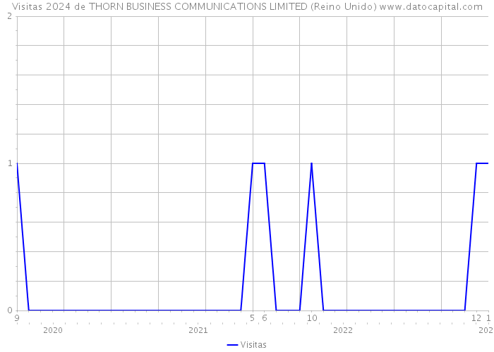 Visitas 2024 de THORN BUSINESS COMMUNICATIONS LIMITED (Reino Unido) 