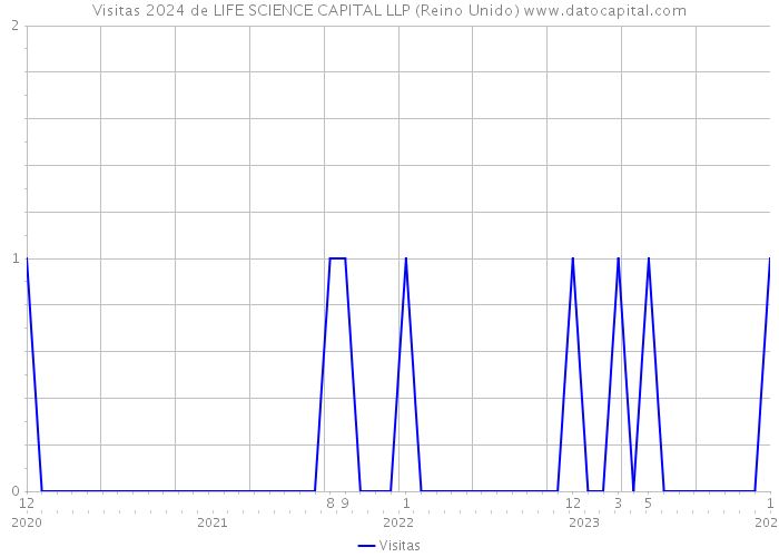 Visitas 2024 de LIFE SCIENCE CAPITAL LLP (Reino Unido) 