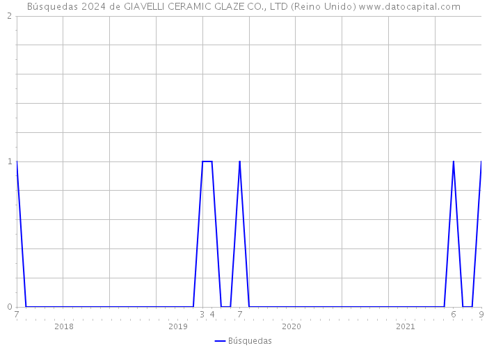 Búsquedas 2024 de GIAVELLI CERAMIC GLAZE CO., LTD (Reino Unido) 