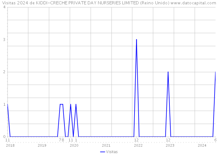 Visitas 2024 de KIDDI-CRECHE PRIVATE DAY NURSERIES LIMITED (Reino Unido) 