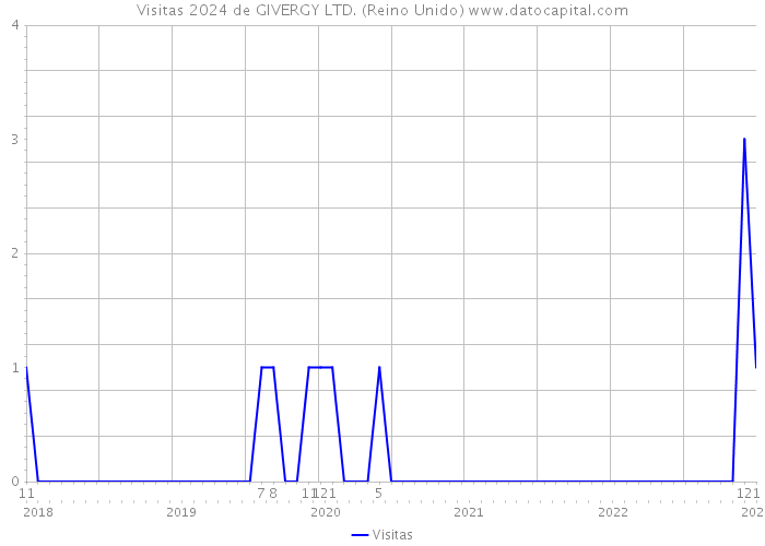 Visitas 2024 de GIVERGY LTD. (Reino Unido) 