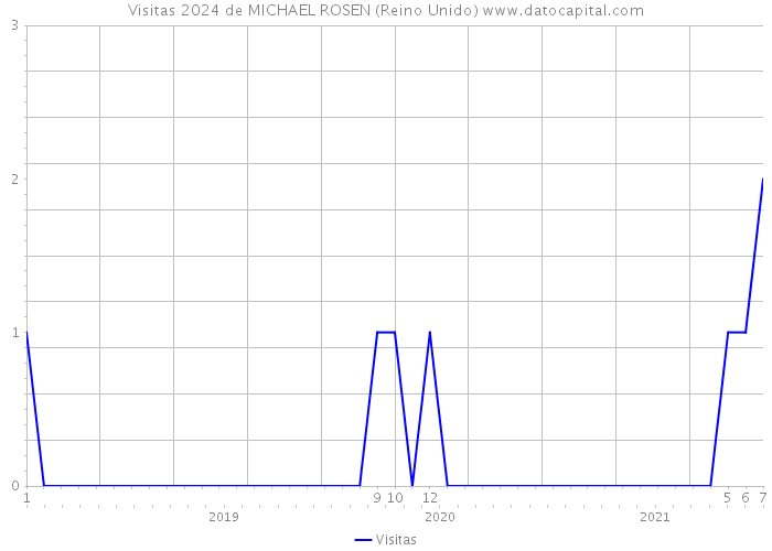 Visitas 2024 de MICHAEL ROSEN (Reino Unido) 