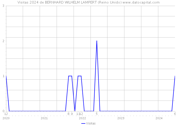 Visitas 2024 de BERNHARD WILHELM LAMPERT (Reino Unido) 