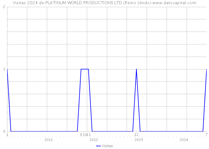 Visitas 2024 de PLATINUM WORLD PRODUCTIONS LTD (Reino Unido) 