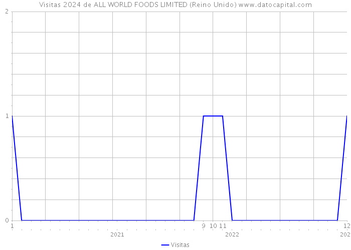 Visitas 2024 de ALL WORLD FOODS LIMITED (Reino Unido) 